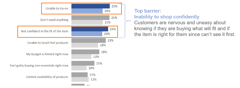 Top barriers to online shopping — inability to try on and fit uncertainty highlighted