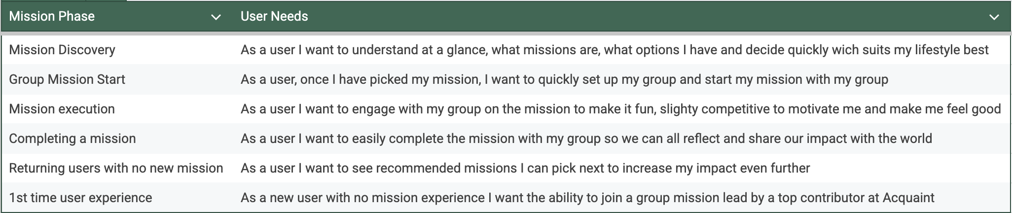 Group Mission User Stories