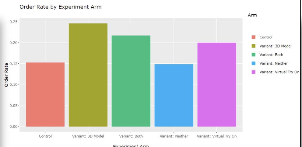 Order rate by experiment arm — 3D model and virtual try-on variants significantly outperform control