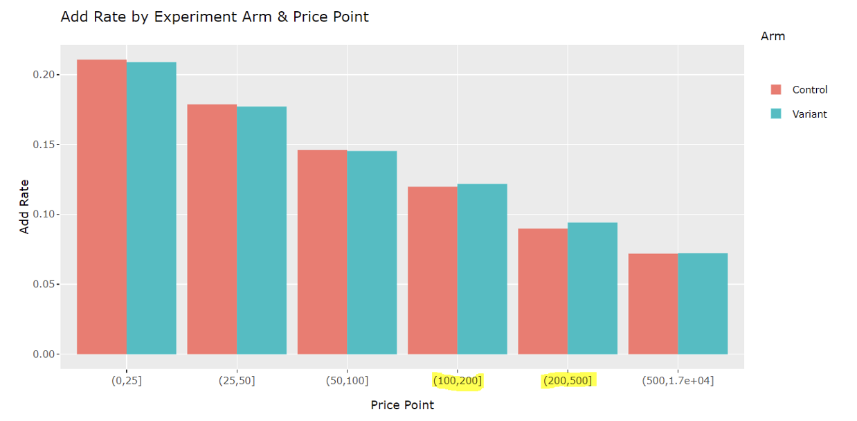 Add rate by experiment arm and price point — variant outperforms control at higher price points
